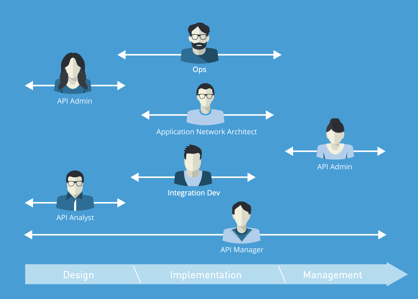 API-lifecycle-roles.png