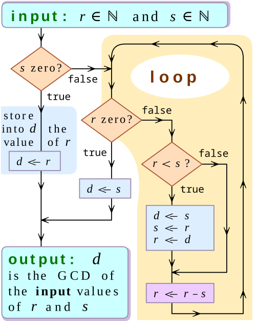 GCD-through-successive-subtractions.svg