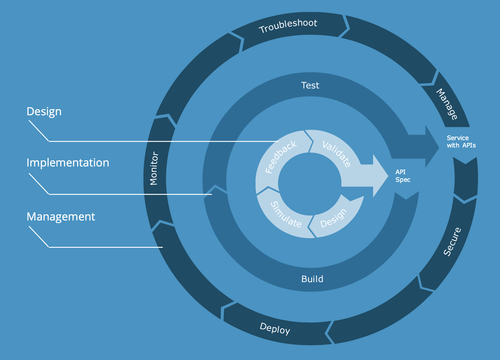 Managing-the-full-API-lifecycle.png