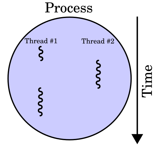 Multithreaded-process.svg